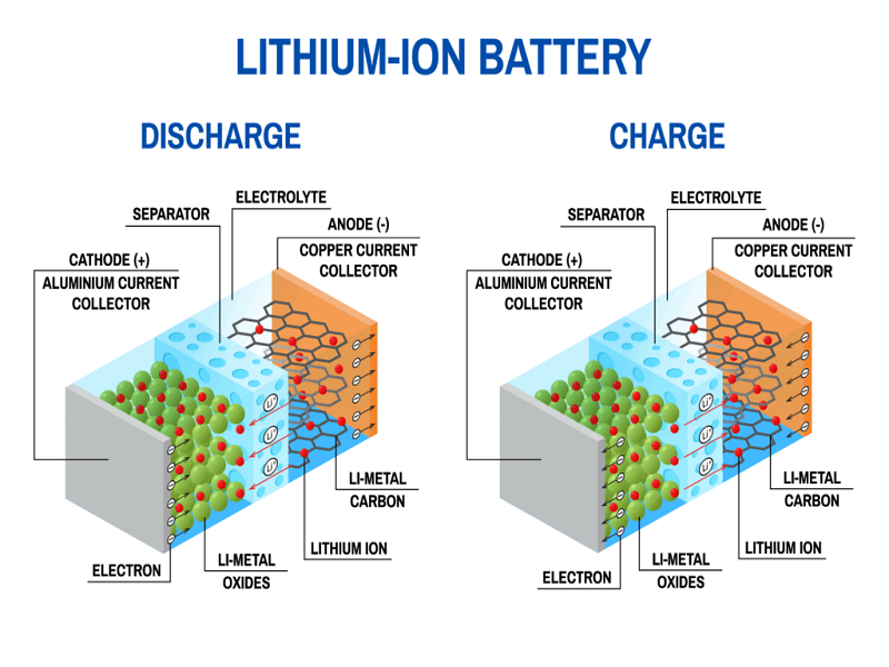 Prinsip Kerja dan Penggunaan Baterai Lithium-ion 