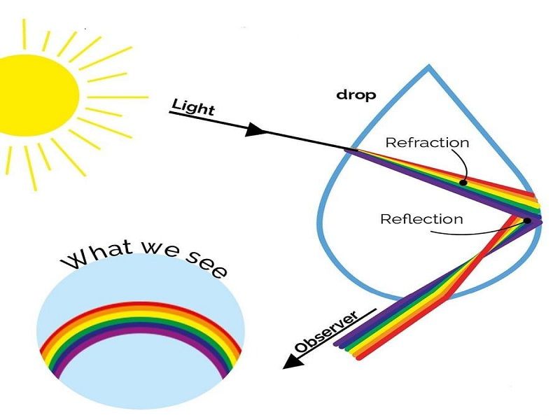 6 Contoh Dispersi Cahaya dalam Kehidupan Sehari-hari